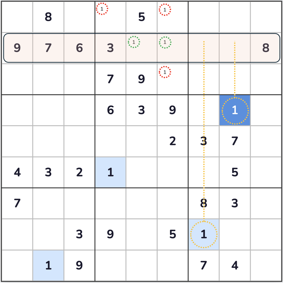 A Sudoku grid highlighting row 2's two candidates for 1, both confined to the top-centre box.