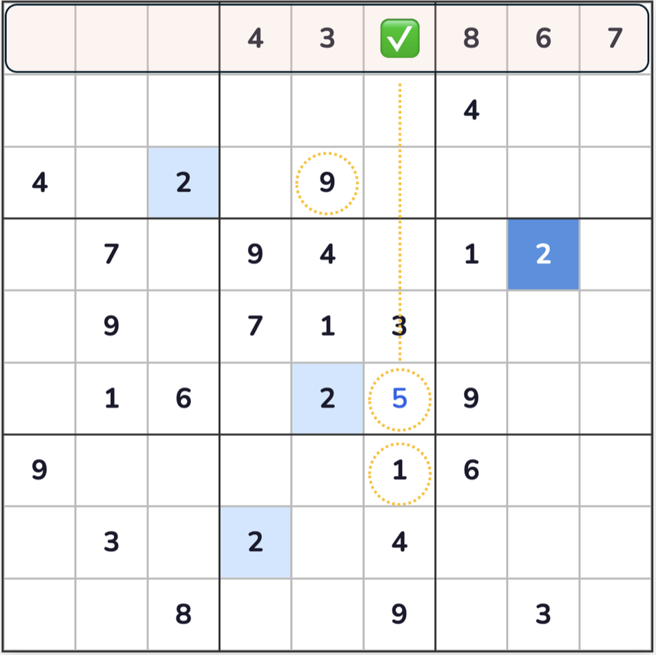 A Sudoku grid highlighting a cell narrowed to one candidate by its row, box and column together.