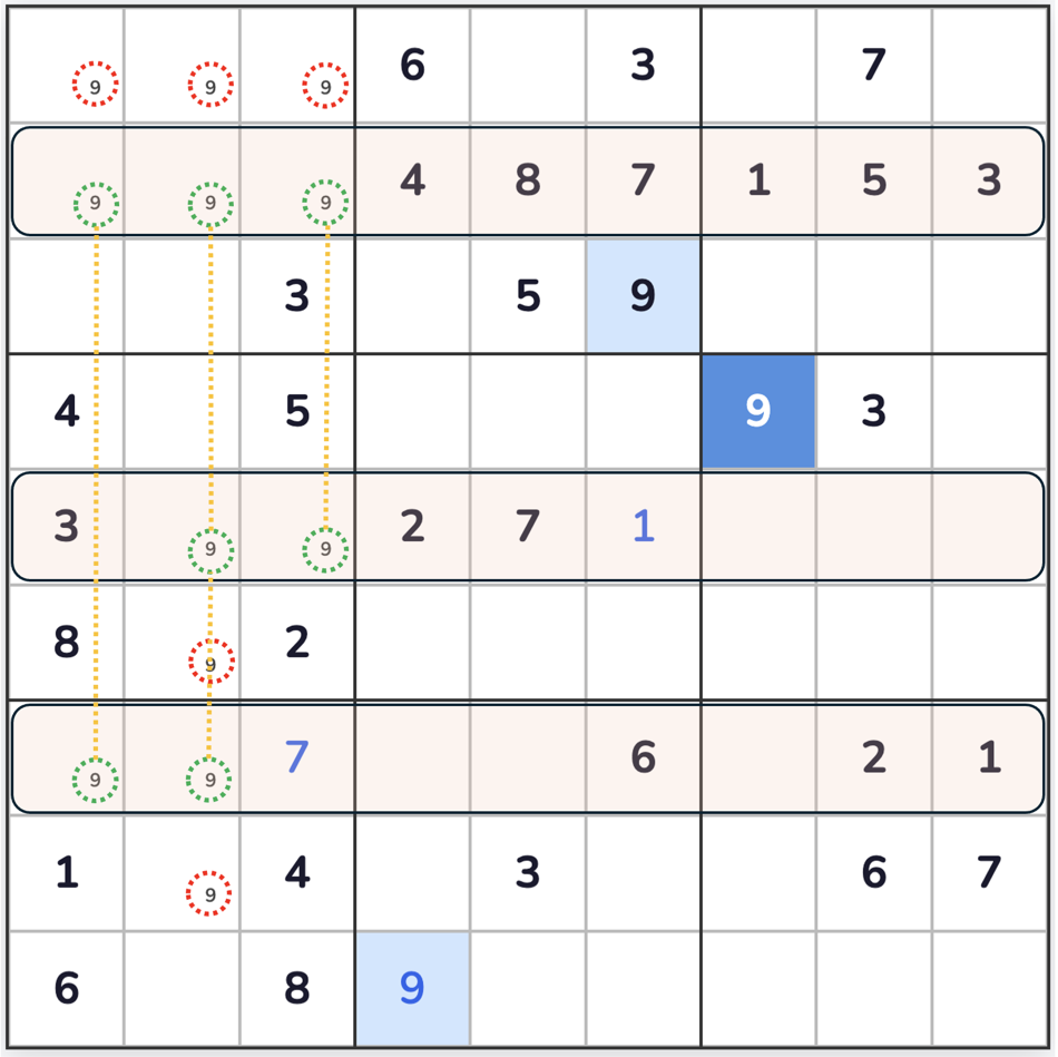 A Sudoku grid highlighting candidate 9 confined to columns 1, 2 and 3 across rows 2, 5 and 7, eliminating it elsewhere in those columns.