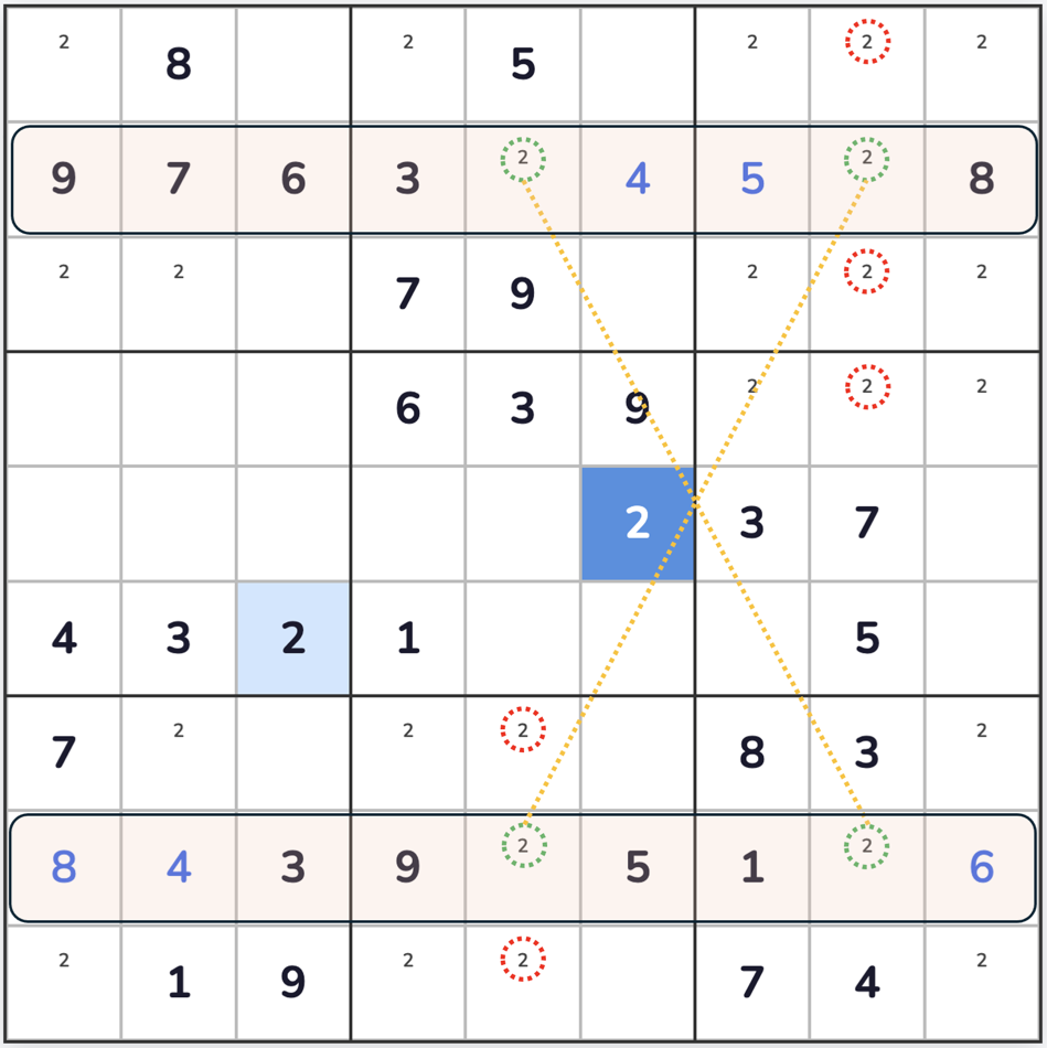 A Sudoku grid highlighting candidate 2 confined to columns 5 and 8 in rows 2 and 8, eliminating it from the rest of those columns.